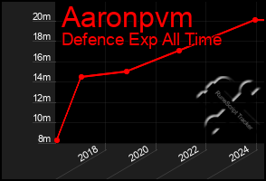 Total Graph of Aaronpvm