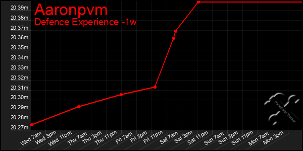 Last 7 Days Graph of Aaronpvm