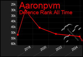 Total Graph of Aaronpvm