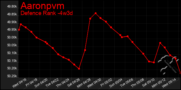 Last 31 Days Graph of Aaronpvm