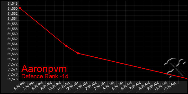 Last 24 Hours Graph of Aaronpvm