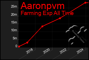 Total Graph of Aaronpvm