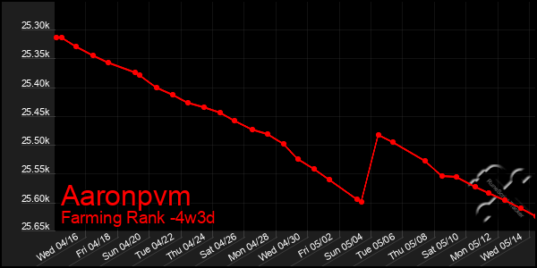 Last 31 Days Graph of Aaronpvm