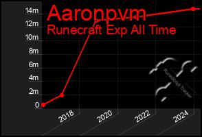 Total Graph of Aaronpvm