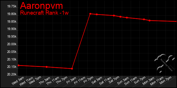 Last 7 Days Graph of Aaronpvm