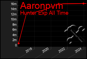 Total Graph of Aaronpvm