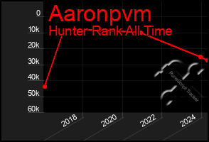 Total Graph of Aaronpvm