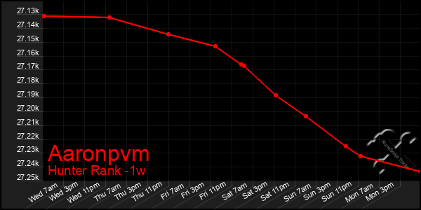 Last 7 Days Graph of Aaronpvm