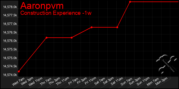 Last 7 Days Graph of Aaronpvm