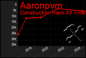 Total Graph of Aaronpvm