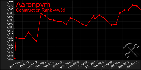 Last 31 Days Graph of Aaronpvm