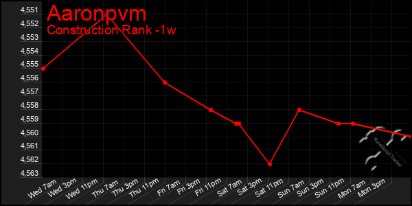 Last 7 Days Graph of Aaronpvm