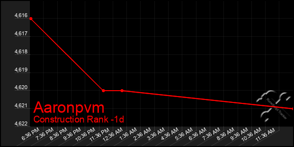 Last 24 Hours Graph of Aaronpvm