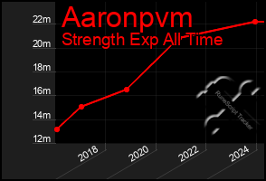 Total Graph of Aaronpvm