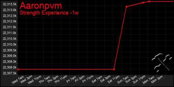 Last 7 Days Graph of Aaronpvm