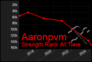 Total Graph of Aaronpvm