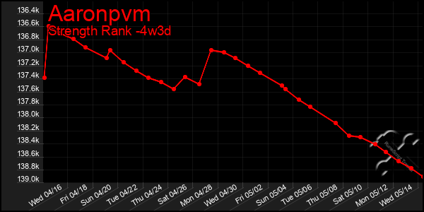 Last 31 Days Graph of Aaronpvm