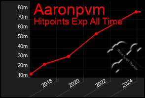 Total Graph of Aaronpvm