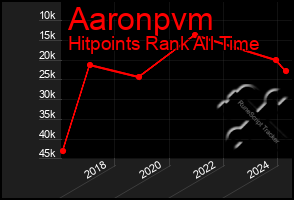 Total Graph of Aaronpvm