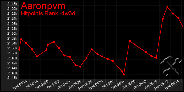 Last 31 Days Graph of Aaronpvm
