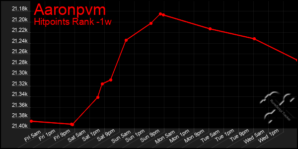 Last 7 Days Graph of Aaronpvm