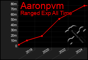 Total Graph of Aaronpvm