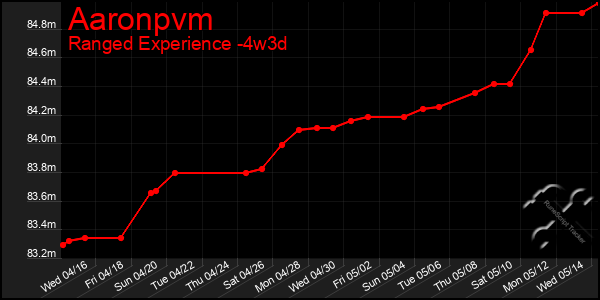 Last 31 Days Graph of Aaronpvm