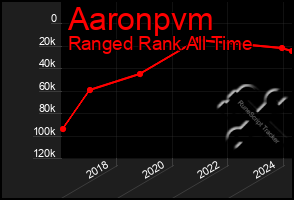 Total Graph of Aaronpvm