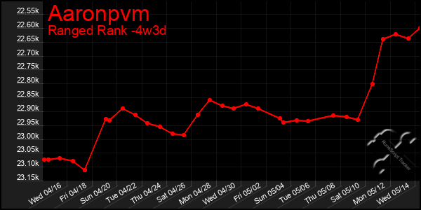 Last 31 Days Graph of Aaronpvm