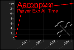 Total Graph of Aaronpvm