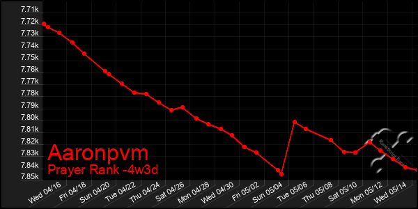 Last 31 Days Graph of Aaronpvm