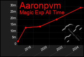 Total Graph of Aaronpvm