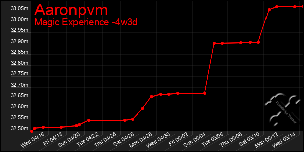 Last 31 Days Graph of Aaronpvm