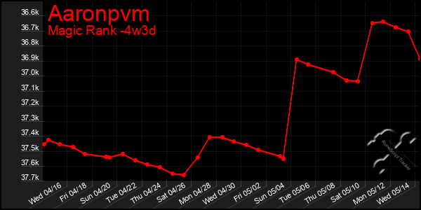 Last 31 Days Graph of Aaronpvm
