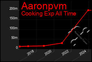 Total Graph of Aaronpvm