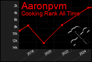 Total Graph of Aaronpvm