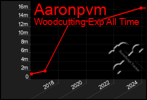 Total Graph of Aaronpvm