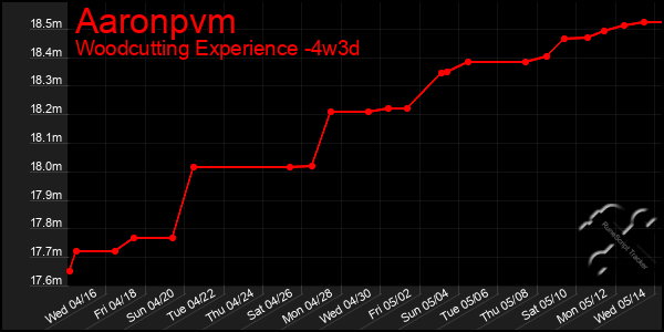Last 31 Days Graph of Aaronpvm