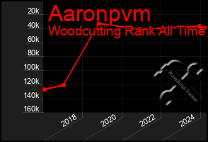 Total Graph of Aaronpvm