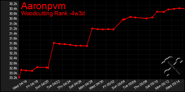 Last 31 Days Graph of Aaronpvm