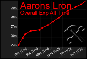 Total Graph of Aarons Lron