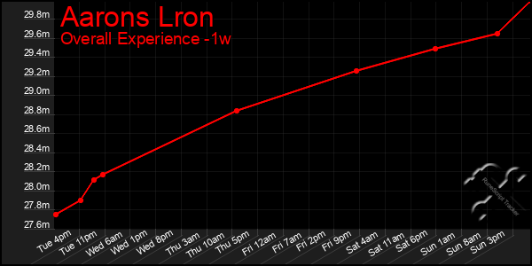 Last 7 Days Graph of Aarons Lron