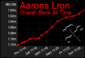 Total Graph of Aarons Lron