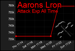 Total Graph of Aarons Lron