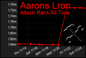 Total Graph of Aarons Lron