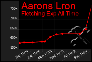 Total Graph of Aarons Lron