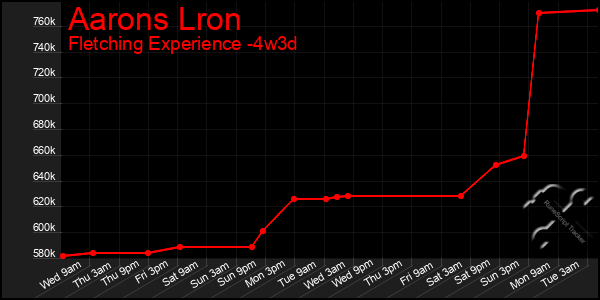 Last 31 Days Graph of Aarons Lron