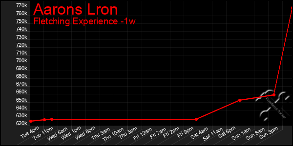 Last 7 Days Graph of Aarons Lron