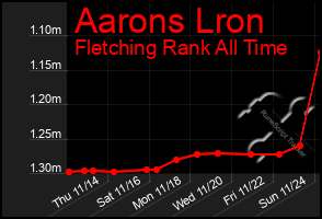 Total Graph of Aarons Lron