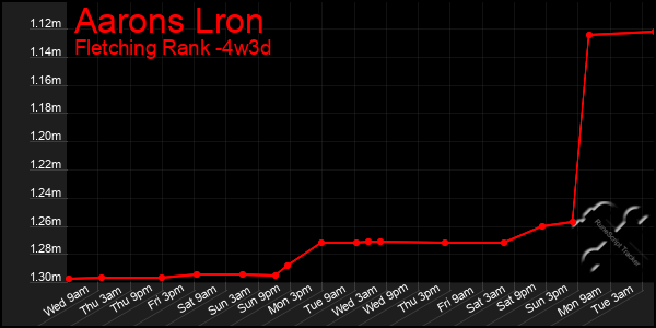 Last 31 Days Graph of Aarons Lron